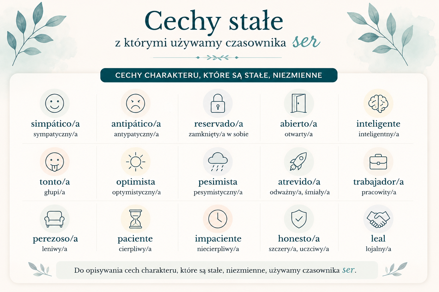 Infografika do nauki hiszpańskiego przedstawiająca stałe cechy charakteru, z którymi używamy czasownika ser. Grafika zawiera hiszpańskie przymiotniki opisujące charakter wraz z tłumaczeniami na język polski, między innymi simpático, antipático, reservado, abierto, inteligente, tonto, optimista, pesimista, atrevido, trabajador, perezoso, paciente, impaciente, honesto i leal. Materiał pomaga zrozumieć, kiedy używać czasownika ser przy opisywaniu charakteru i osobowości po hiszpańsku.