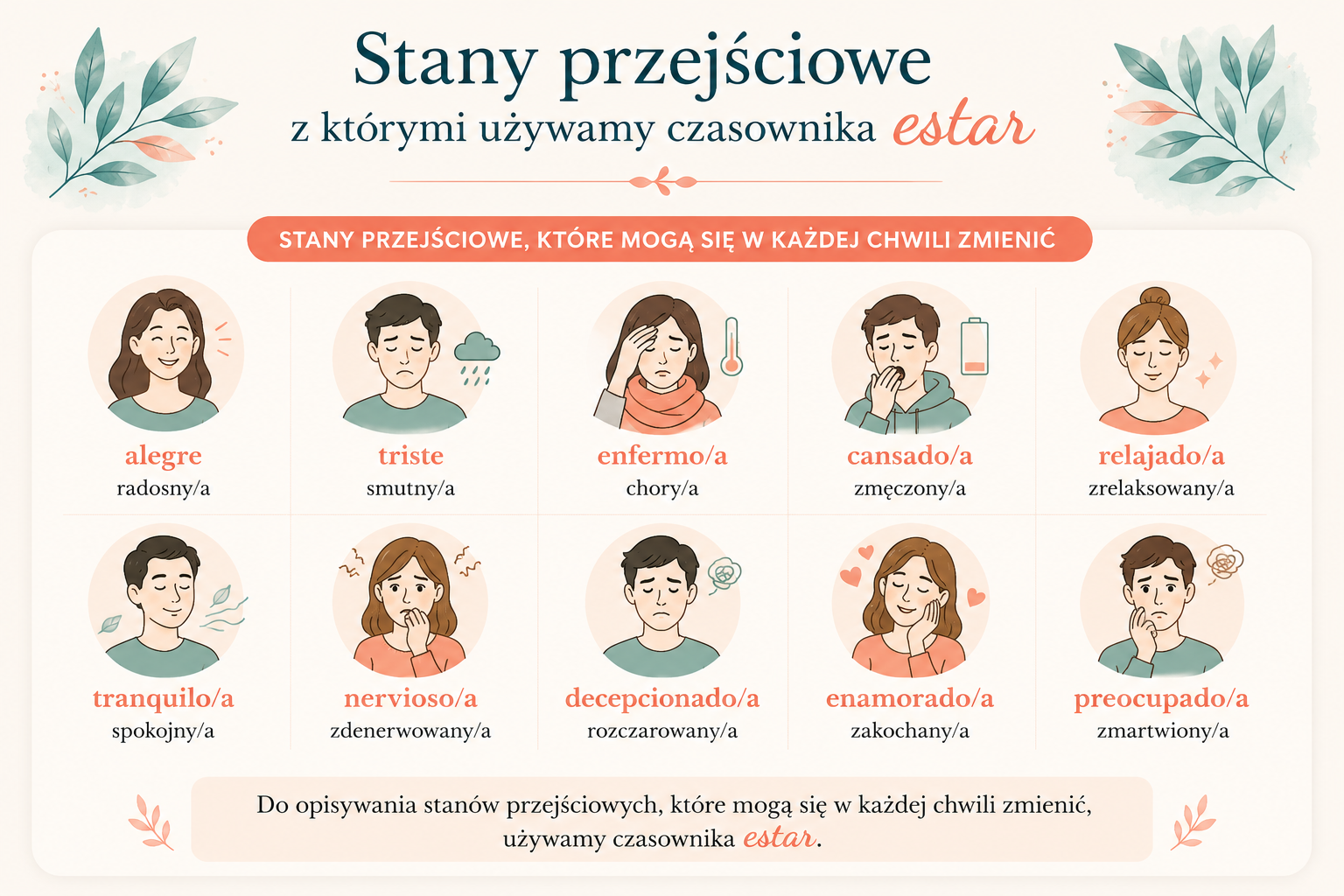Infografika do nauki hiszpańskiego przedstawiająca stany przejściowe, z którymi używamy czasownika estar. Grafika zawiera hiszpańskie przymiotniki opisujące emocje i chwilowe samopoczucie wraz z tłumaczeniami na język polski, między innymi alegre, triste, enfermo, cansado, relajado, tranquilo, nervioso, decepcionado, enamorado i preocupado. Materiał pomaga zrozumieć, kiedy używać czasownika estar przy opisywaniu stanów i emocji po hiszpańsku.
