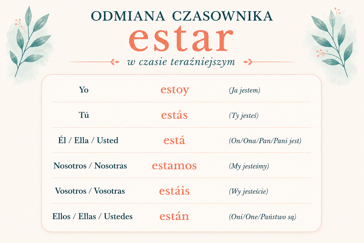 Infografika do nauki hiszpańskiego przedstawiająca odmianę czasownika estar w czasie teraźniejszym. Grafika zawiera formy yo estoy, tú estás, él, ella, usted está, nosotros i nosotras estamos, vosotros i vosotras estáis oraz ellos, ellas, ustedes están wraz z tłumaczeniami na język polski. Materiał pomaga zapamiętać odmianę czasownika estar używanego przy opisywaniu stanów, emocji i samopoczucia po hiszpańsku.