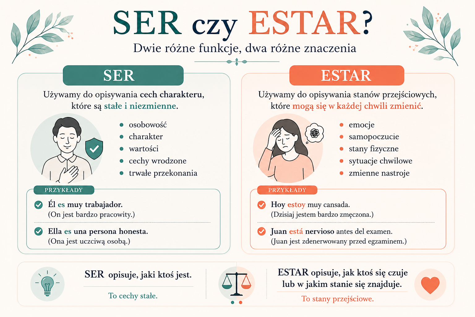 Infografika podsumowująca różnice między czasownikami ser i estar w języku hiszpańskim. Grafika pokazuje, że ser służy do opisywania stałych cech charakteru, takich jak simpático, inteligente, trabajador i honesto, a estar do opisywania stanów przejściowych i emocji, takich jak alegre, triste, cansado i nervioso. Materiał pomaga uporządkować podstawowe użycie czasowników ser i estar przy opisywaniu charakteru, emocji i samopoczucia po hiszpańsku.
