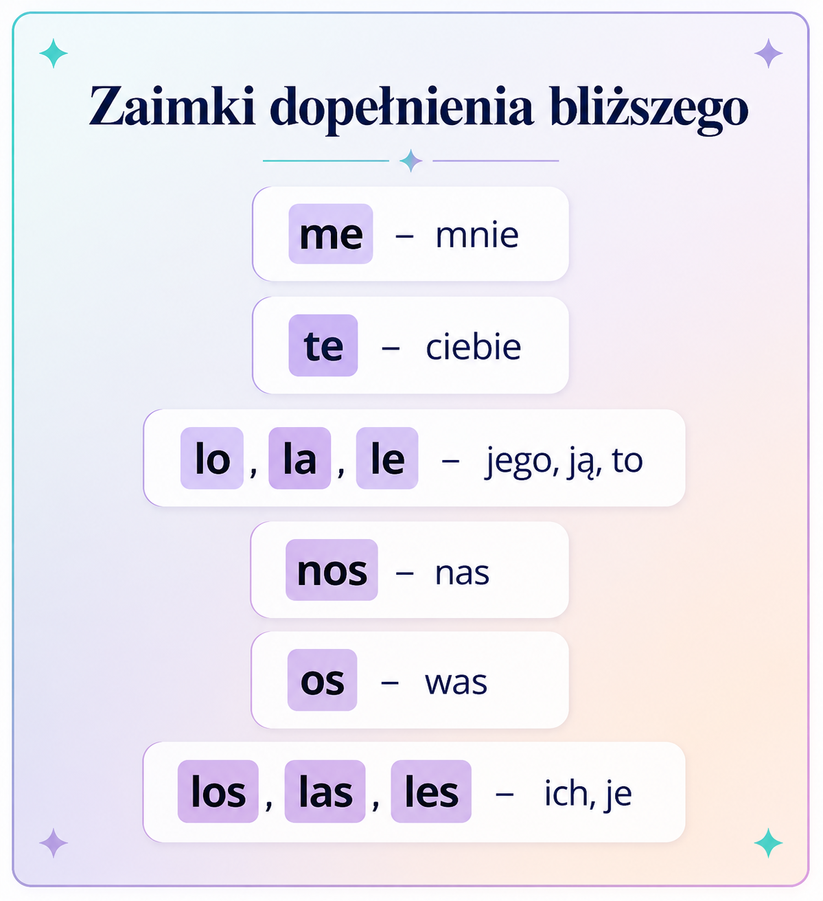 Zaimki dopełnienia bliższego – tabela form