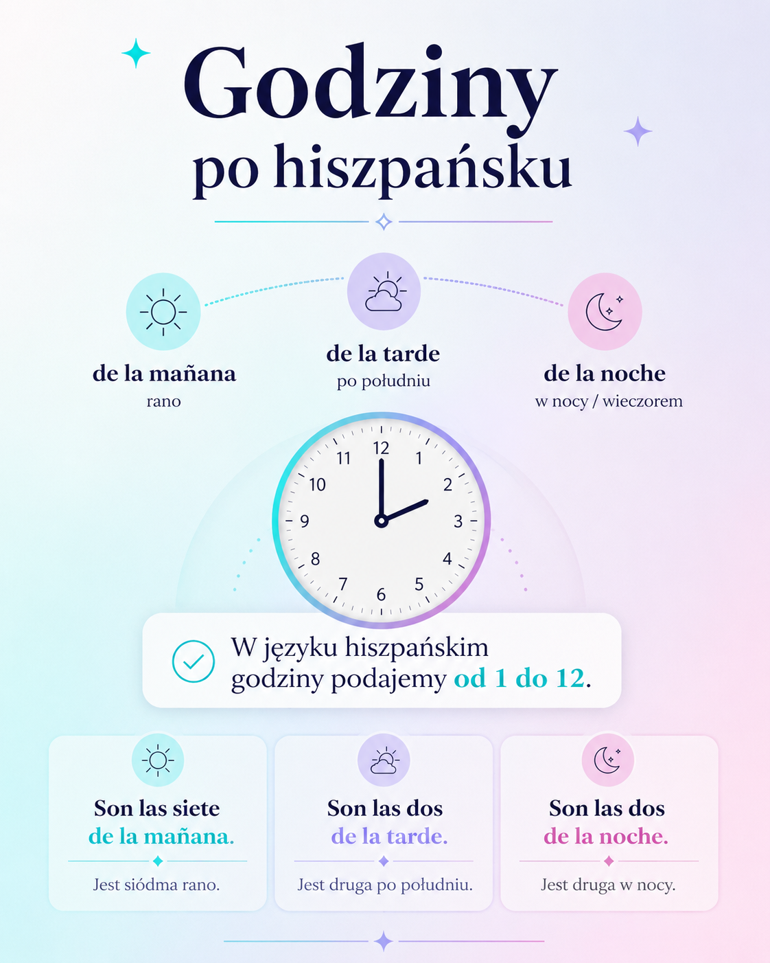 Infografika do nauki języka hiszpańskiego przedstawiająca sposób podawania godzin po hiszpańsku. Grafika wyjaśnia użycie wyrażeń de la mañana, de la tarde oraz de la noche i pokazuje, że w języku hiszpańskim godziny podajemy od 1 do 12. Na ilustracji znajdują się przykłady zdań: Son las siete de la mañana - Jest siódma rano, Son las dos de la tarde - Jest druga po południu oraz Son las dos de la noche - Jest druga w nocy. Materiał zawiera elegancki zegar, pastelowe kolory i czytelny podział na pory dnia, pomagając zrozumieć hiszpańskie godziny i słownictwo związane z określaniem czasu.