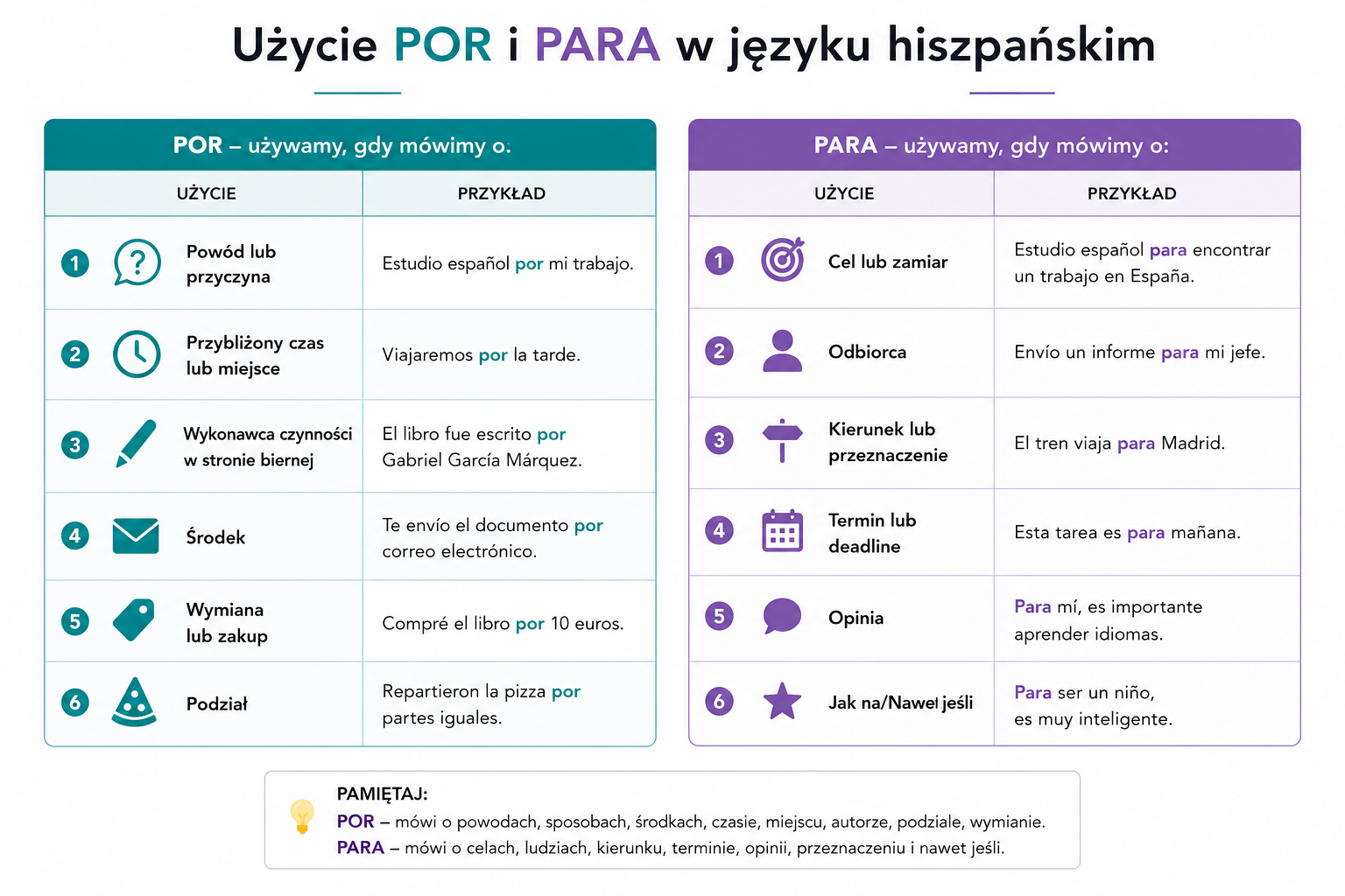 Użycie por i para w języku hiszpańskim - tabela z przykładami