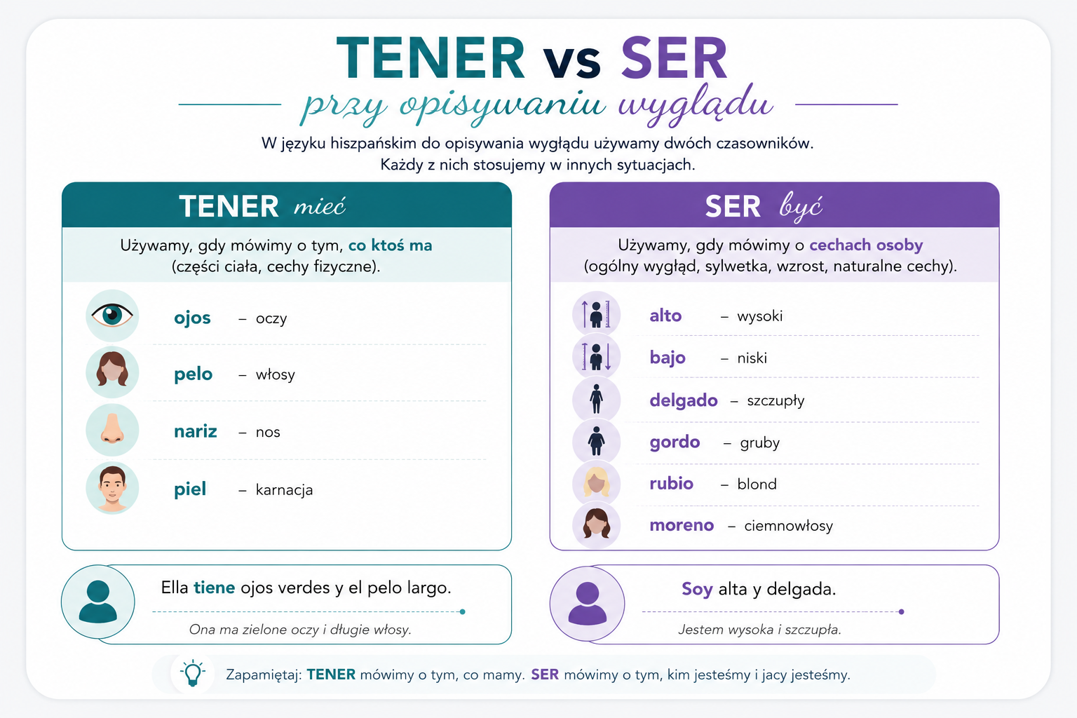 Infografika do nauki opisywania wyglądu po hiszpańsku przedstawiająca różnice między czasownikami TENER i SER. Grafika zawiera najważniejsze słownictwo związane z wyglądem fizycznym po hiszpańsku, między innymi ojos, pelo, nariz, piel, alto, bajo, delgado, gordo, rubio i moreno wraz z tłumaczeniami na język polski. Na infografice znajdują się także przykładowe zdania po hiszpańsku: Ella tiene ojos verdes y el pelo largo oraz Soy alta y delgada. Materiał pomaga zrozumieć, kiedy używać czasowników tener i ser przy opisywaniu wyglądu i cech fizycznych po hiszpańsku.