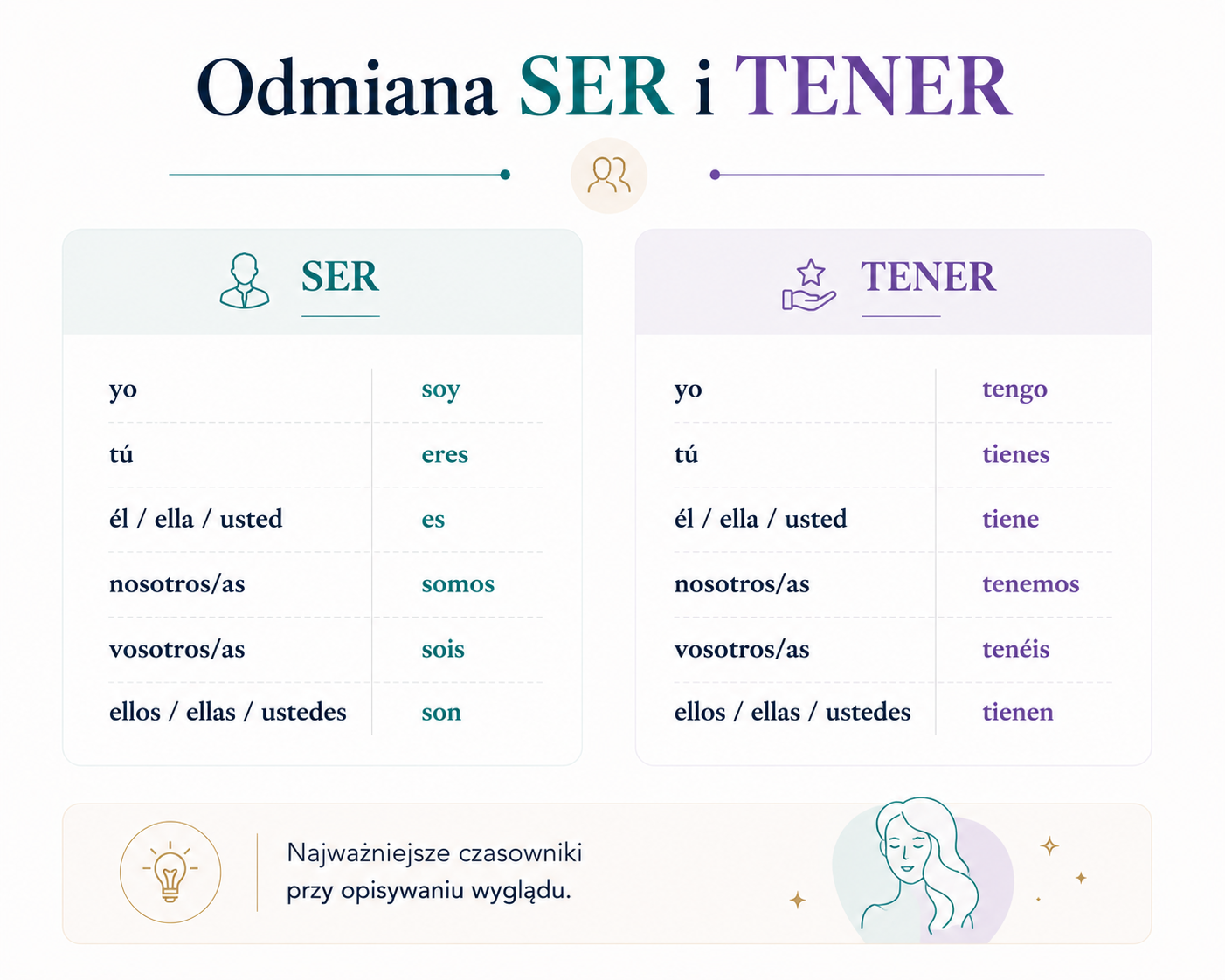 Infografika do nauki języka hiszpańskiego przedstawiająca odmianę czasowników SER i TENER w czasie teraźniejszym. Grafika zawiera pełną odmianę form soy, eres, es, somos, sois, son oraz tengo, tienes, tiene, tenemos, tenéis i tienen wraz z zaimkami osobowymi yo, tú, él, ella, usted, nosotros, vosotros i ellos. Materiał pomaga zapamiętać dwa najważniejsze czasowniki używane przy opisywaniu wyglądu po hiszpańsku oraz budowaniu podstawowych zdań opisujących cechy fizyczne.