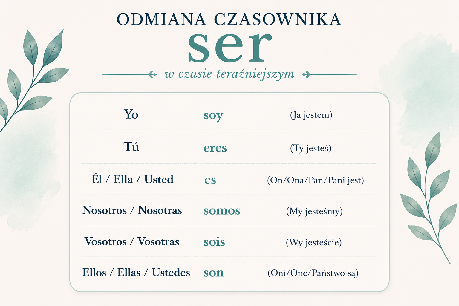 Infografika do nauki hiszpańskiego przedstawiająca odmianę czasownika ser w czasie teraźniejszym. Grafika zawiera formy yo soy, tú eres, él, ella, usted es, nosotros i nosotras somos, vosotros i vosotras sois oraz ellos, ellas, ustedes son wraz z tłumaczeniami na język polski. Materiał pomaga zapamiętać odmianę czasownika ser używanego przy opisywaniu charakteru po hiszpańsku.